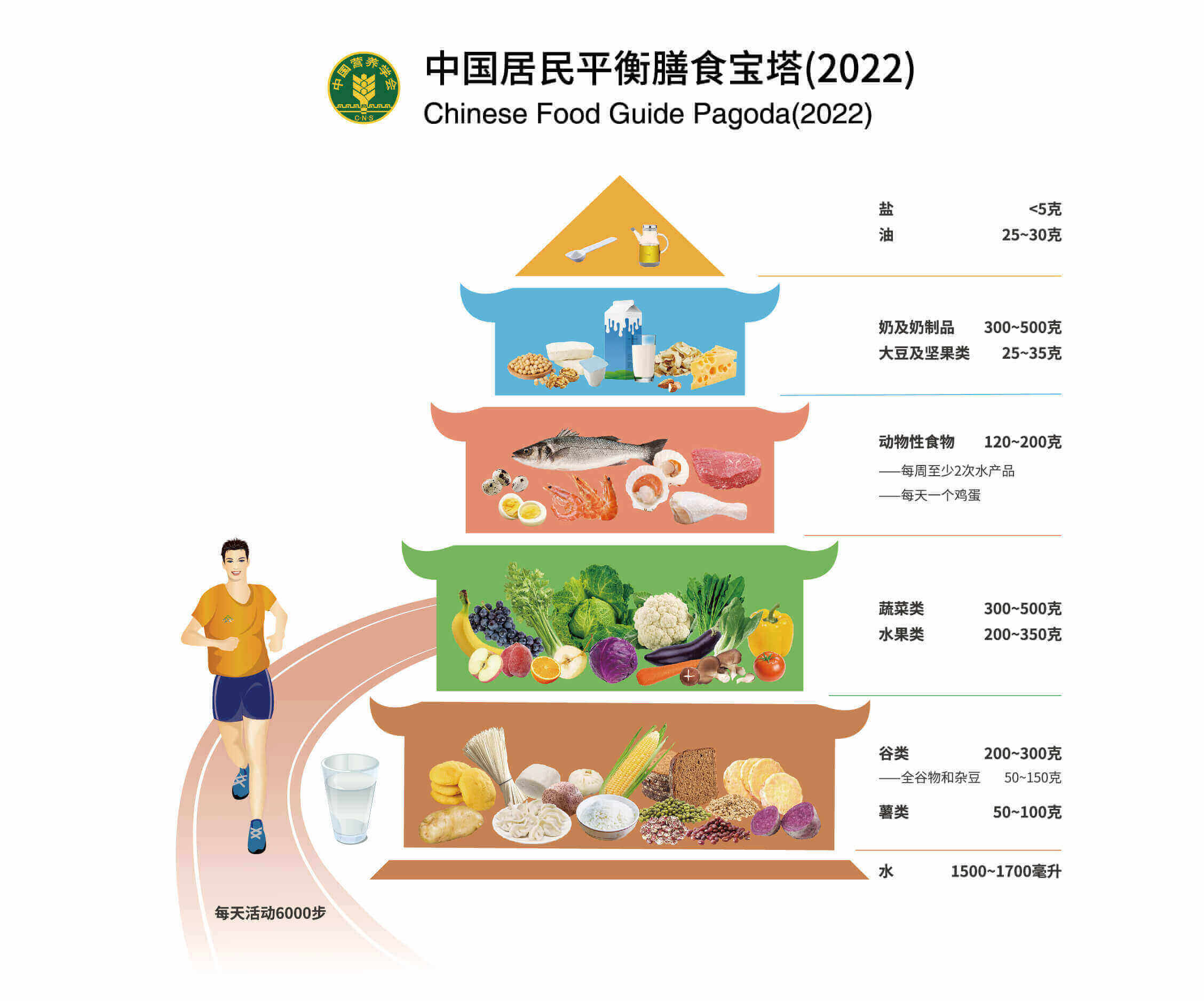 中国居民平衡膳食宝塔